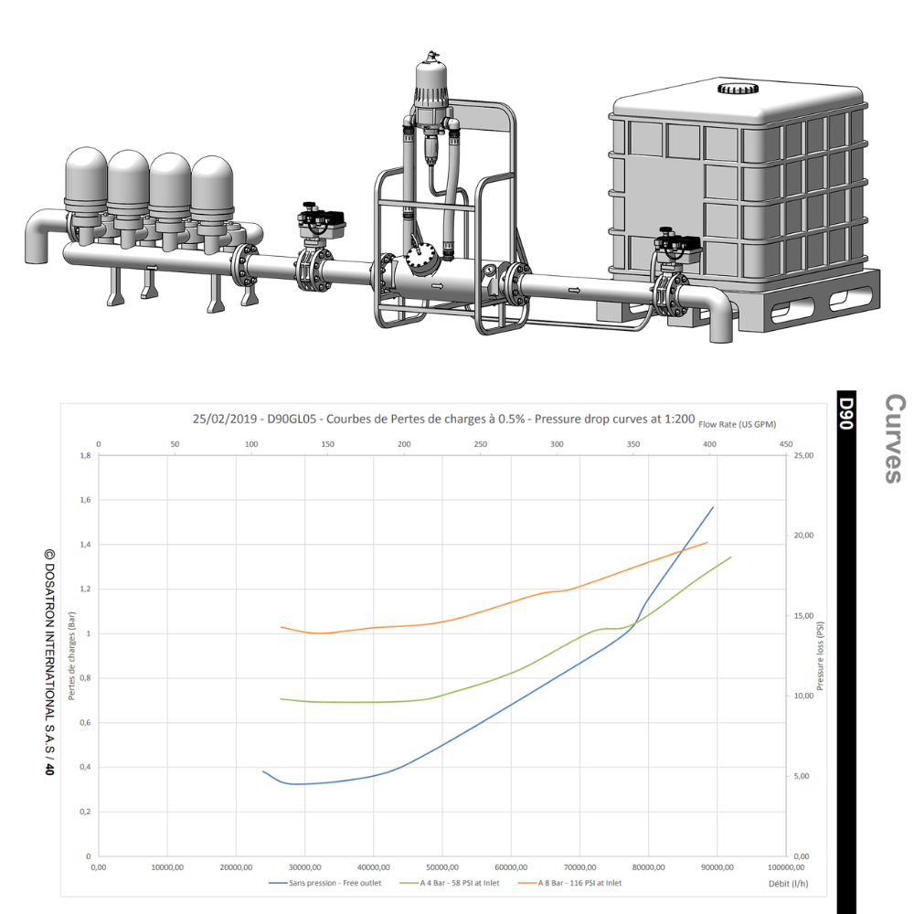 Dosatron D90GL05VF water-powered dosing pump with high capacity, suitable for precise 0.1–0.5% water dosing applications.
