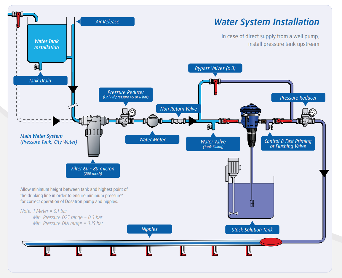 Dosatron DIA4ALVF aluminium water-powered diaphragm metering dosing pump installed, showing compact design and control fittings.