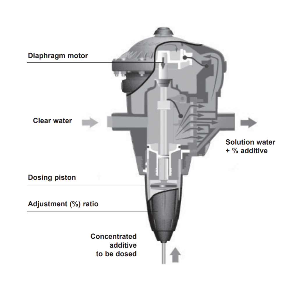Dosatron DIA4ALVF Aluminium 1–4% Water Powered Diaphragm Metering Dosing Pump