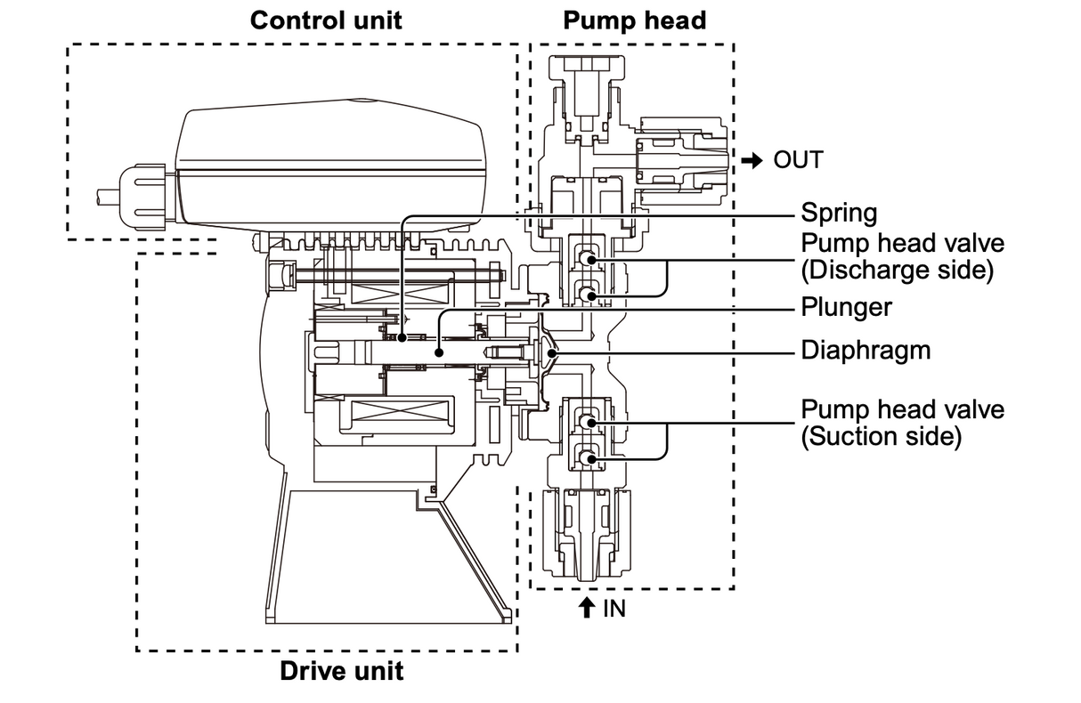 Iwaki ES-BM-3DA Manual Compact Electromagnetic Chemical Dosing Pump