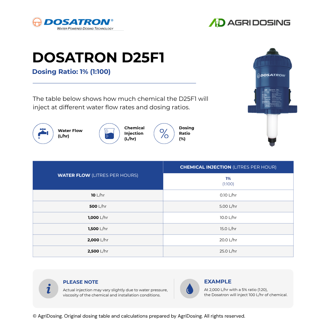 Dosatron D25F1 Water Powered Dosing Pumps