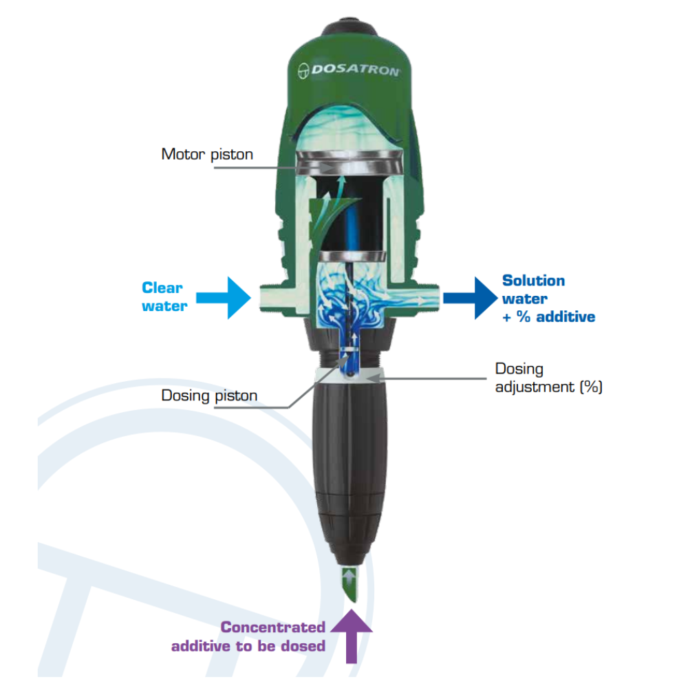 Dosatron D9GL2VF Greenline water-powered dosing pump for irrigation, showing its components and operation.