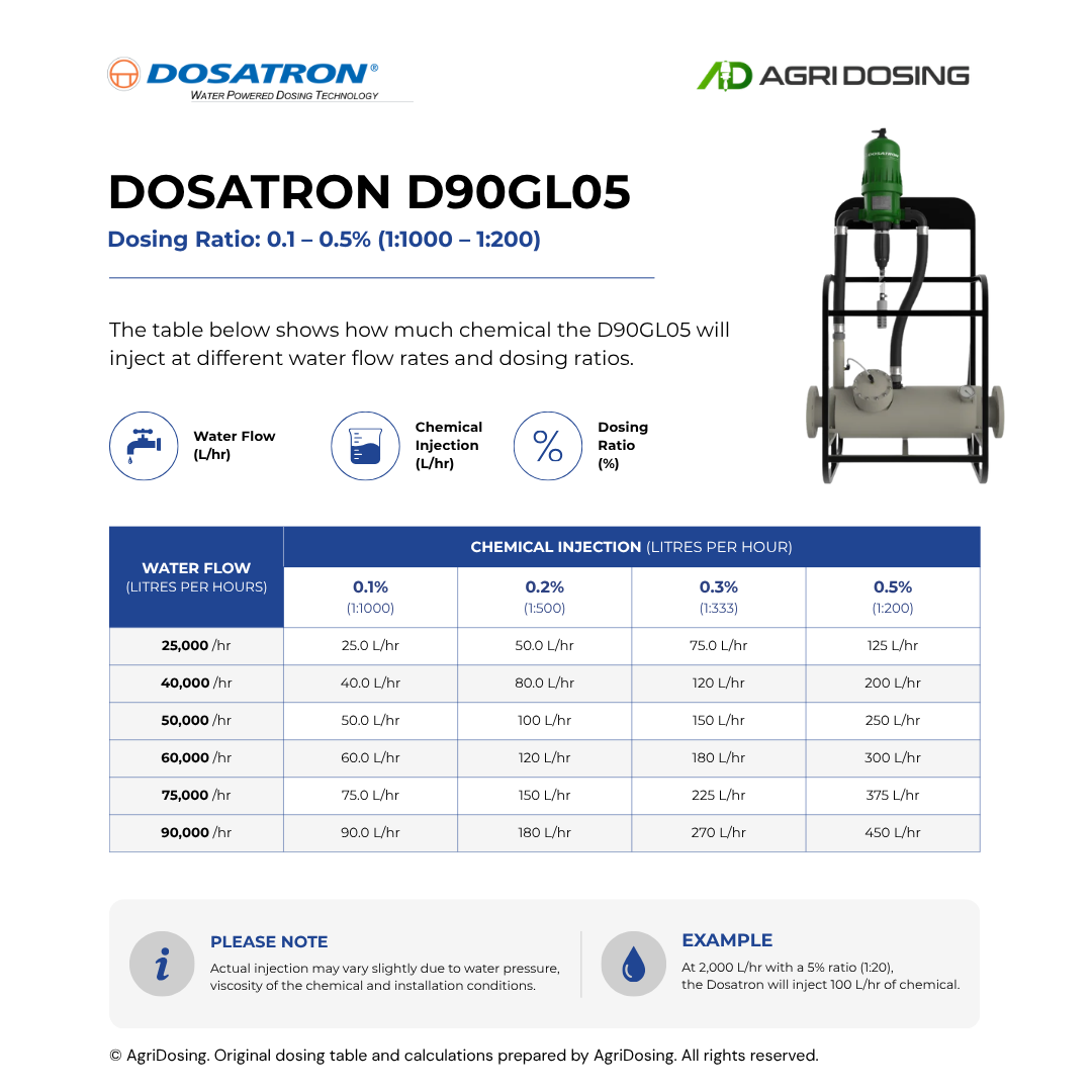 Dosatron D90GL05 Water Powered Dosing Pumps