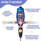 Dosatron D15RE05VF water-powered dosing pump for hobby cultivators, featuring compact design and precise 0.5% water dosing.