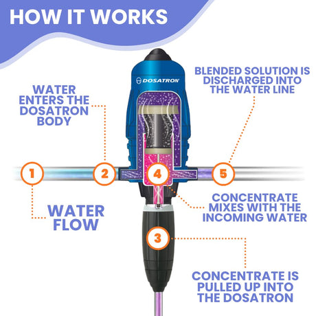 Dosatron D15RE05VF water-powered dosing pump for hobby cultivators, featuring compact design and precise 0.5% water dosing.