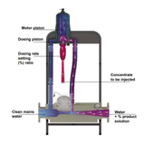 Dosatron D90GL05VF water powered dosing pump with high capacity for precise 0.1-0.5% chemical dosing, internal view.
