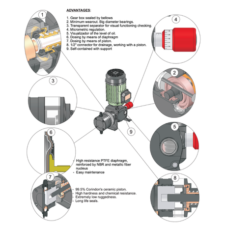 Dositec DOSTEC 40-200 high volume piston chemical injection pump with metal body and control panel for precise dosing.