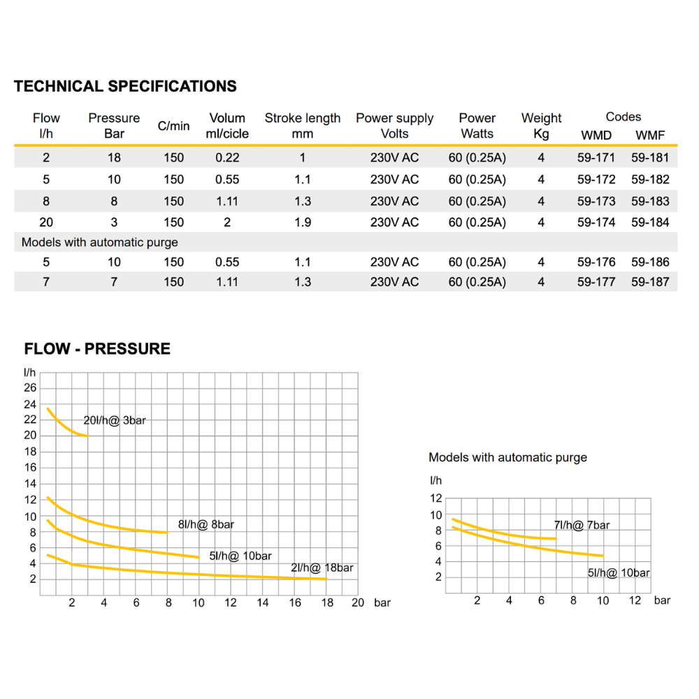 Dositec WMD® 8 manual digital chemical dosing pump with electronic controls and display for precise chemical dosing.