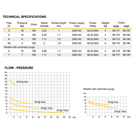 Dositec WMD® 8 manual digital chemical dosing pump with electronic controls and display for precise chemical dosing.