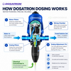 Dosatron D07RE125AF 0.15–1.25% Compact Water Powered Dosing Pump