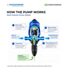 Dosatron D6GL2BPVF Greenline 0.2–2% Water Powered Dosing Pump