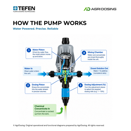 Diagram showing how the Tefen MixRite LF-1000 low-flow water-powered dosing pump operates, illustrating water flow and dosing mechanism.