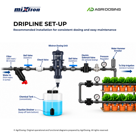 Mixtron water powered dosing pump with dripline setup, showing the pump and connected tubing for precise liquid dosing.