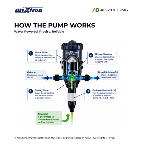 Diagram showing how the Mixtron MX075.P003-VF water powered dosing pump operates and delivers precise fluid dosing.