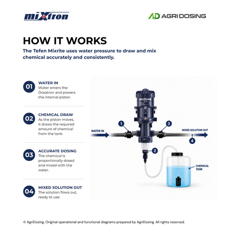 Diagram of Mixtron MX075.P003-VF water powered dosing pump showing how it operates and delivers precise fluid dosing.