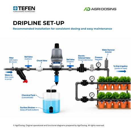Water powered dosing pump by Mixrite, Tefen MixRite LF-1000 low-flow model with dripline setup for precise liquid dosing.