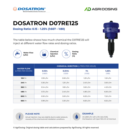 Dosatron D07RE125AF water powered dosing pump with ratio table and guide, compact design for precise liquid dosing.