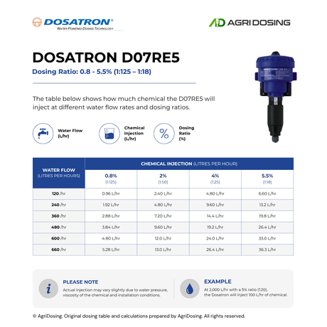 Dosatron D07RE5AF water powered dosing pump with ratio table guide, compact design for precise chemical dosing