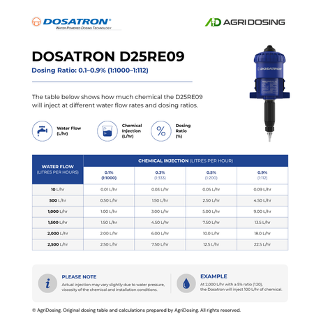 Dosatron D25RE09AF water powered dosing pump with ratio table guide, showing flow rate and dosing percentage for precise liquid dispensing.