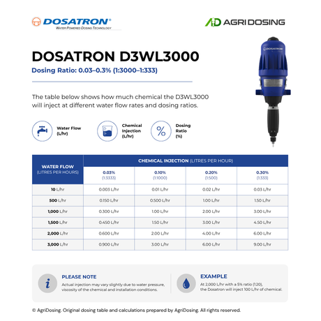 Dosatron D3WL3000AF high flow water-powered dosing pump with ratio table guide, showing detailed flow and dosing specifications.