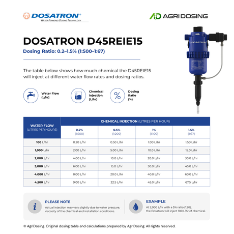 Dosatron D45REIE15AF water-powered dosing pump with internal injection, showing dosage ratio table and control interface.