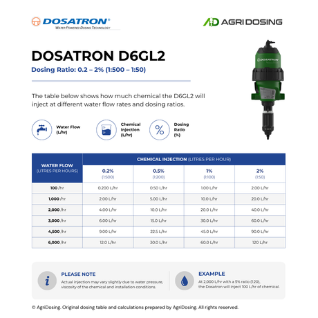 Dosatron Greenline D6GL2BPVF water-powered dosing pump with ratio table guide, used for precise chemical dosing in irrigation.