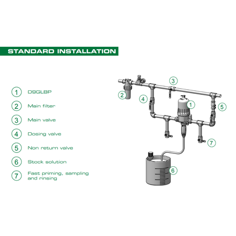 Dosatron D9GL5VF Greenline water powered dosing pump for irrigation, shown installed with plumbing and control components.