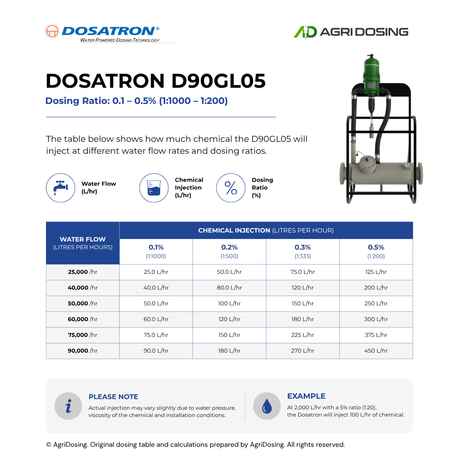 Dosatron D90GL05VF water powered dosing pump with adjustable 0.1-0.5% ratio, device and ratio table shown.