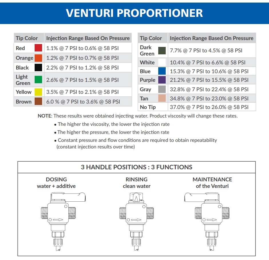 Dosatron Venturi Inline Chemical Dosing Injector Kit with adjustable valves and connections for precise chemical injection in irrigation systems.