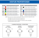 Dosatron Venturi Inline Chemical Dosing Injector Kit with adjustable valves and connections for precise chemical injection in irrigation systems.