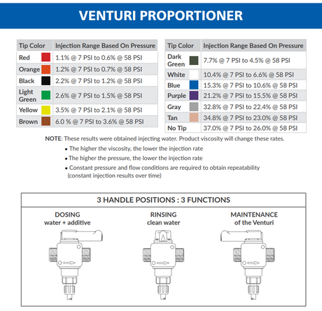 Dosatron Venturi Inline Chemical Dosing Injector Kit with adjustable valves and connections for precise chemical injection in irrigation systems.