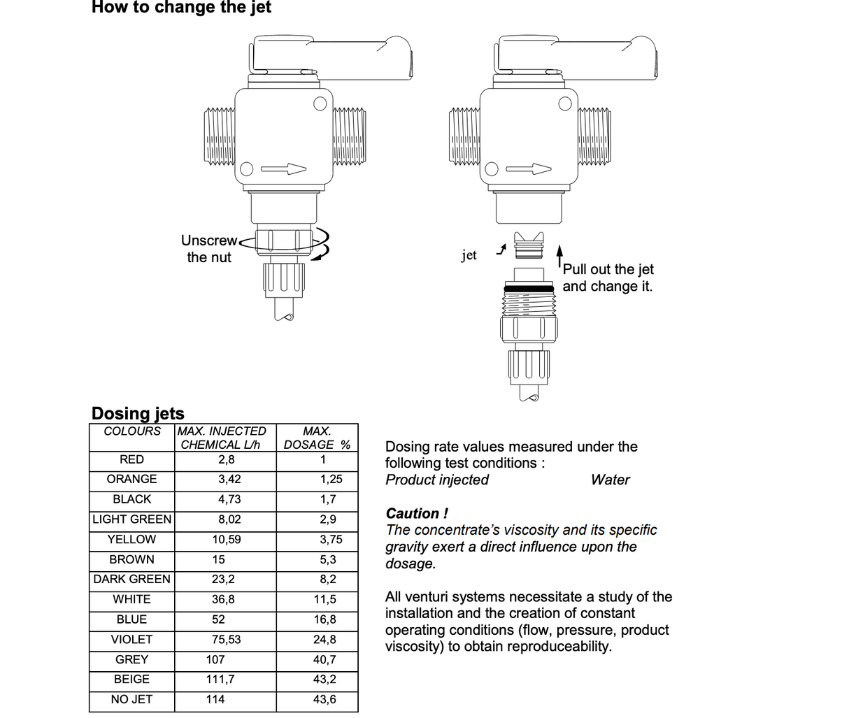 A technical diagram and table showing how to change the jet on a venturi flow meter, with labeled diagrams of the metal components and a table of dosage rates for different colors.