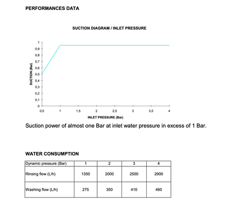 A performance and water consumption chart showing suction power and flow rates versus inlet pressure, with a graph and a table on a white background.