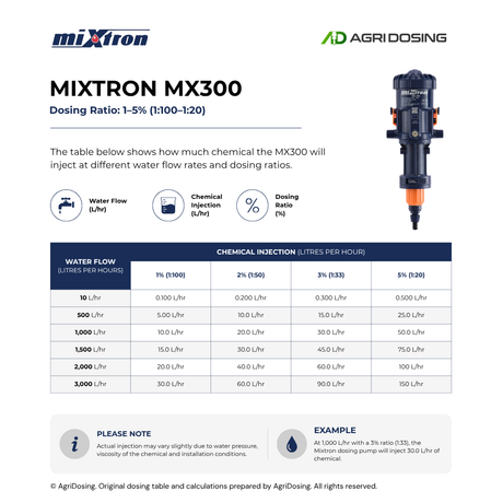 Mixtron MX300.P150-VFX water powered dosing pump with ratio table guide, showing detailed dosing and flow control features.
