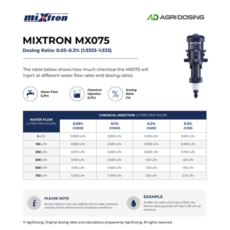 Mixtron MX075.P003-VF water powered dosing pump with ratio table guide, showing detailed flow rate and dosing specifications.
