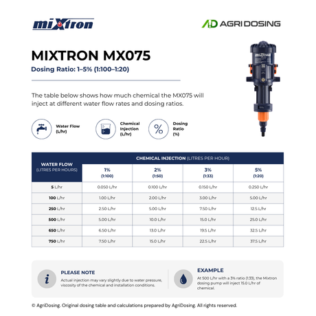 Mixtron MX075.P150-VF water powered dosing pump with ratio table guide, showing detailed dosing ratios and specifications.