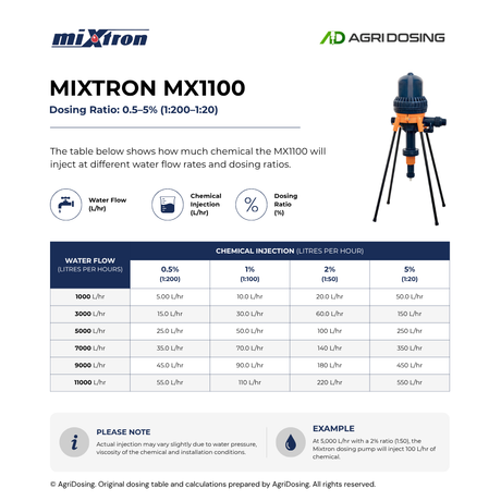 Mixtron MX1100.P055-NBR water powered dosing pump with built-in bypass and ratio table guide, used for precise chemical dosing.