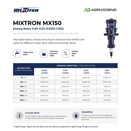 Mixtron MX150.P003-VFX water powered dosing pump with ratio table guide, showing detailed flow rate and dosing ratio.