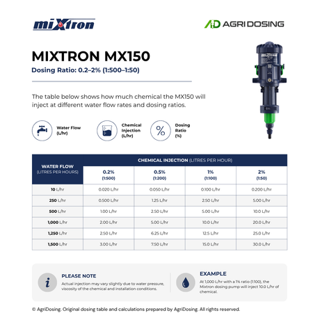 Mixtron MX150.P022 EPDM water-powered dosing pump with ratio table guide, shows dosing ratios and pump components.