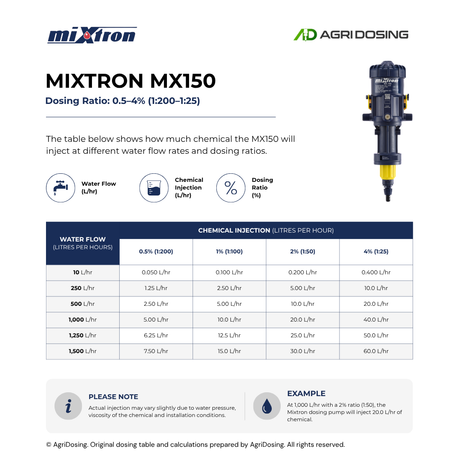 Mixtron MX150.P054-VF water powered dosing pump with ratio table guide, showing adjustable flow rates and operation details.