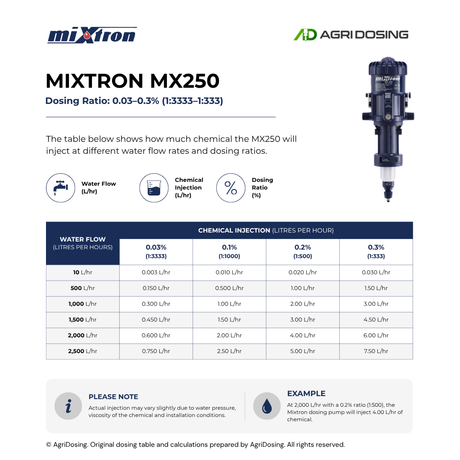 Mixtron MX250.P003-VFX water powered dosing pump with ratio table guide for precise chemical dosing and flow control.