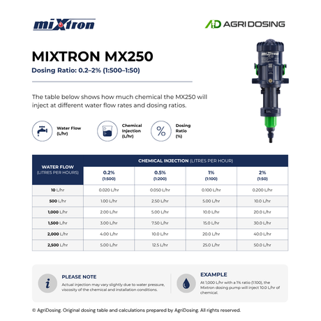 Mixtron MX250.P022-VFX water powered dosing pump with ratio table guide, showing detailed specifications and operation features.