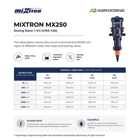 Mixtron MX250.P150-VFX water powered dosing pump with ratio table guide for precise liquid dosing and flow control.