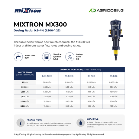 Mixtron MX300.P054-VFX water powered dosing pump with ratio table guide showing adjustable flow rates from 0.5% to 4%.