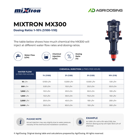 Mixtron MX300.P110-VF water powered dosing pump with ratio table guide showing flow rates and settings.