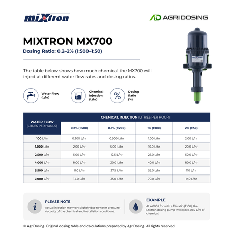 Mixtron MX700.P022-VF water powered dosing pump with ratio table guide, showcasing the pump and its operation details.