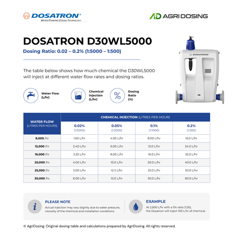 Dosatron D30WL5000VF water powered dosing pump with ratio table guide, showing high flow rate and adjustable water-powered dosing.