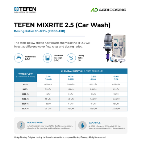 Tefen MixRite TF2.5 Car Wash water powered dosing pump with ratio table guide for precise chemical mixing.