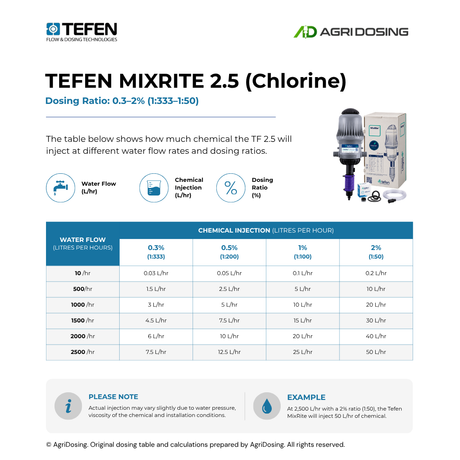 Tefen MixRite TF2.5 water powered dosing pump with chlorine 0.3–2% ratio table guide for precise chemical dosing.