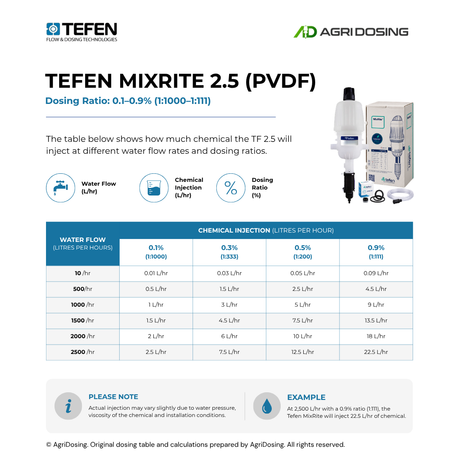 Tefen MixRite TF2.5 PVDF water powered dosing pump with ratio table guide, showing dosing ratio and pump components.